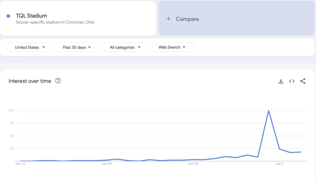 Chart showing interest in TQL Stadium over 30 days